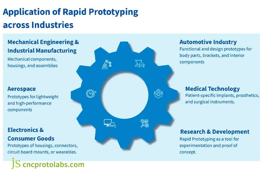 application of rapid prototyping services